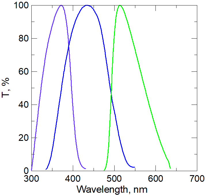 Blue channel filters